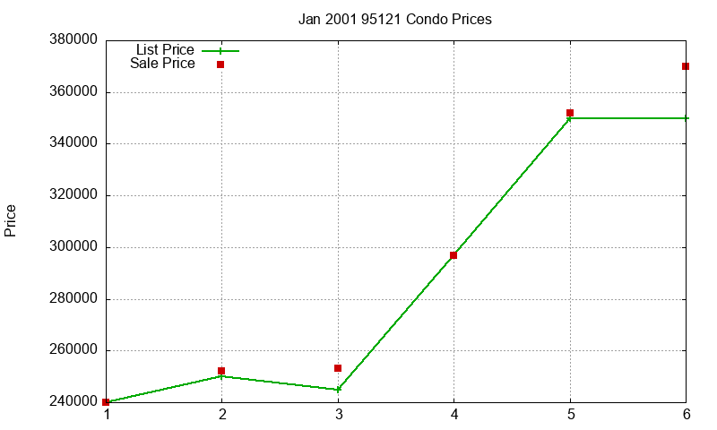 95121 Condos Just Sold 2001-01 95121 Condos Just Sold 2001-01