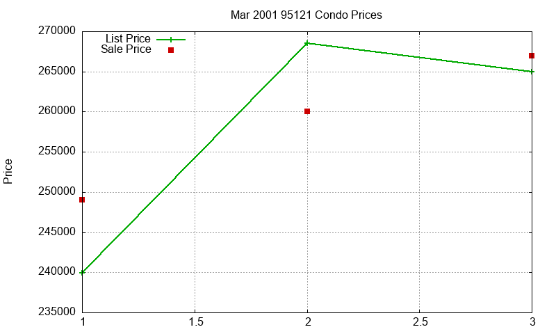 95121 Condos Just Sold 2001-03 95121 Condos Just Sold 2001-03