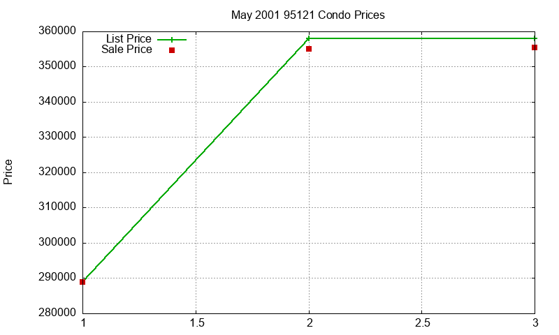95121 Condos Just Sold 2001-05 95121 Condos Just Sold 2001-05