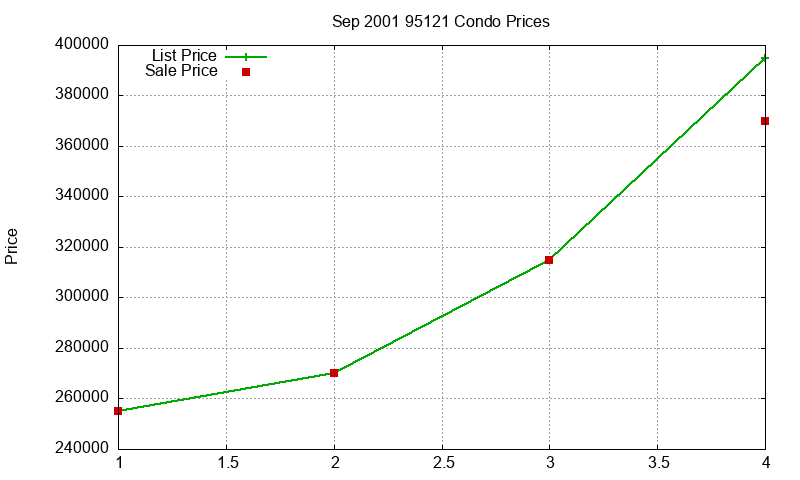 95121 Condos Just Sold 2001-09 95121 Condos Just Sold 2001-09