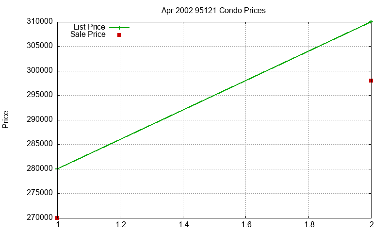 95121 Condos Just Sold 2002-04 95121 Condos Just Sold 2002-04