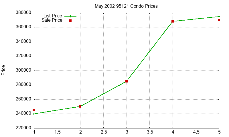 95121 Condos Just Sold 2002-05 95121 Condos Just Sold 2002-05