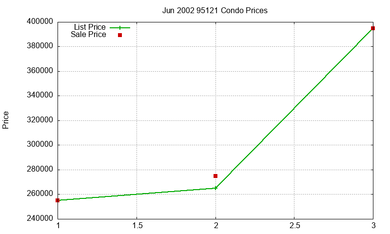 95121 Condos Just Sold 2002-06 95121 Condos Just Sold 2002-06