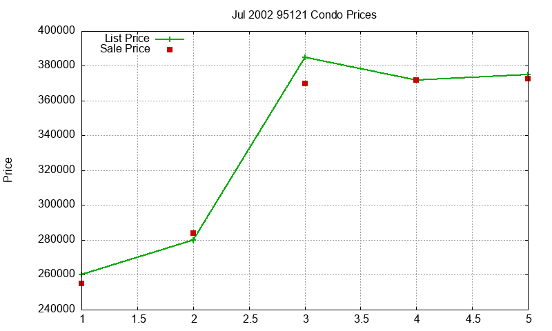 95121 Condos Just Sold 2002-07 95121 Condos Just Sold 2002-07