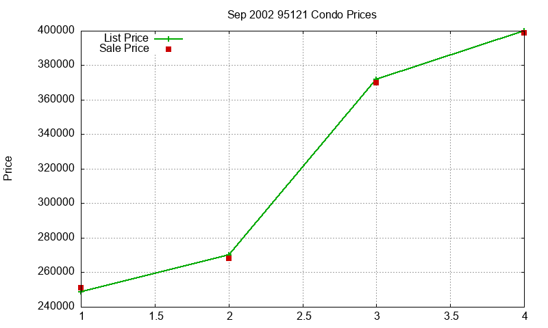 95121 Condos Just Sold 2002-09 95121 Condos Just Sold 2002-09