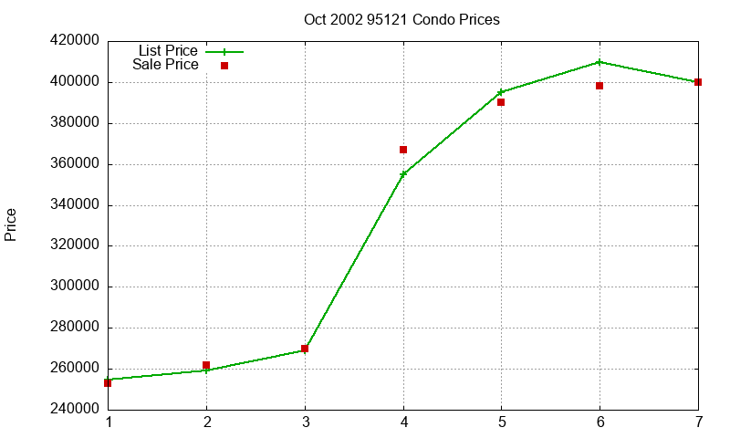 95121 Condos Just Sold 2002-10 95121 Condos Just Sold 2002-10