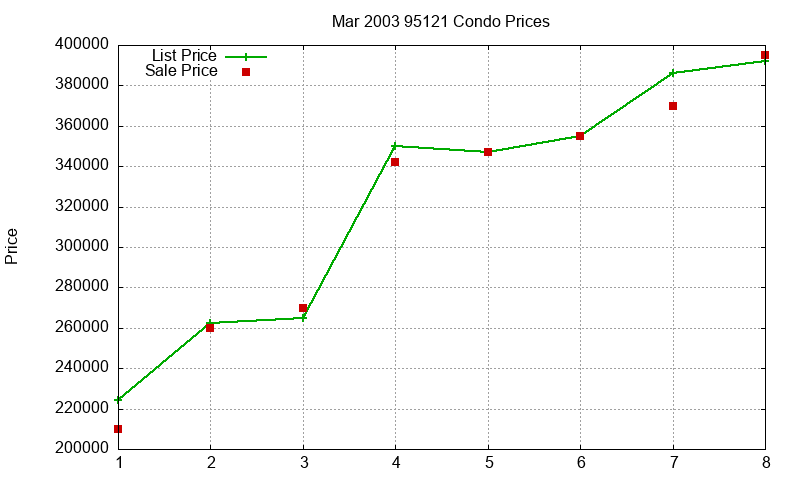95121 Condos Just Sold 2003-03 95121 Condos Just Sold 2003-03