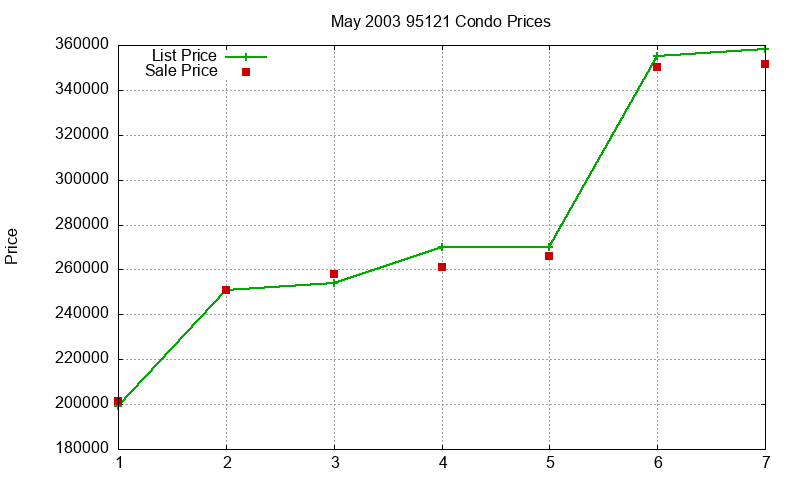 95121 Condos Just Sold 2003-05 95121 Condos Just Sold 2003-05