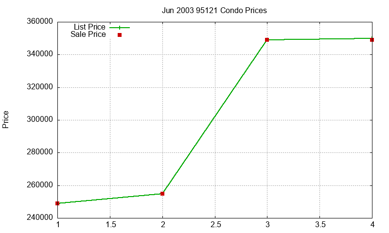 95121 Condos Just Sold 2003-06 95121 Condos Just Sold 2003-06