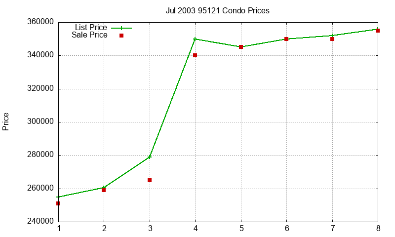 95121 Condos Just Sold 2003-07 95121 Condos Just Sold 2003-07