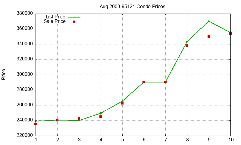 95121 Condos Just Sold 2003-08 95121 Condos Just Sold 2003-08