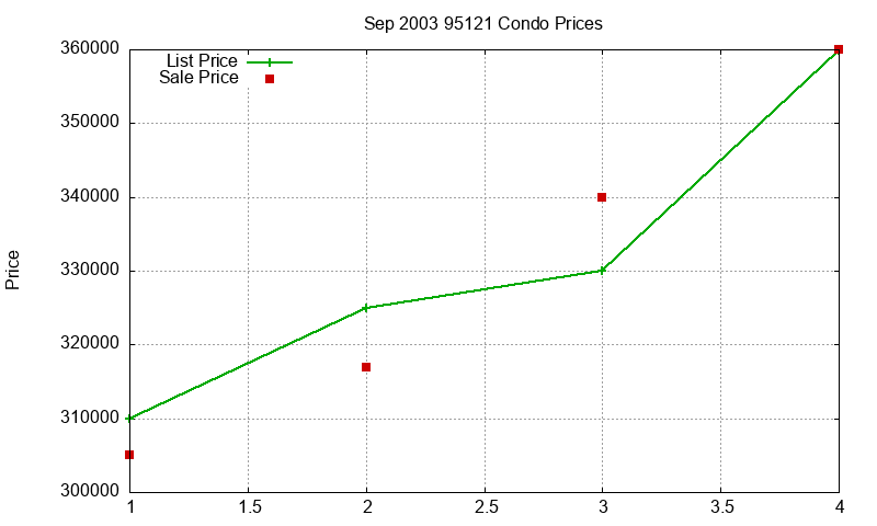 95121 Condos Just Sold 2003-09 95121 Condos Just Sold 2003-09
