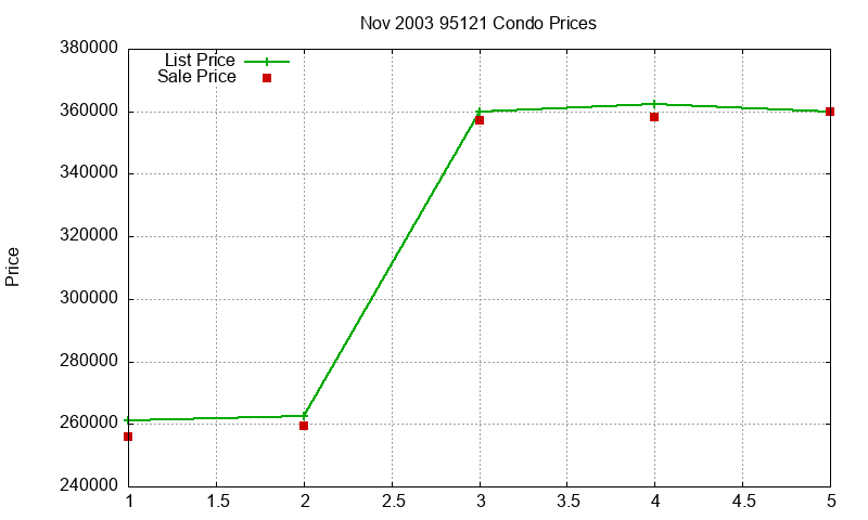 95121 Condos Just Sold 2003-11 95121 Condos Just Sold 2003-11