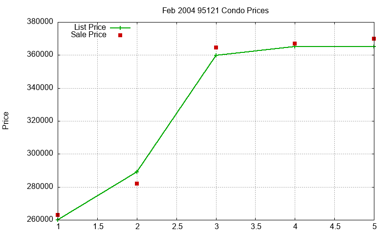 95121 Condos Just Sold 2004-02 95121 Condos Just Sold 2004-02
