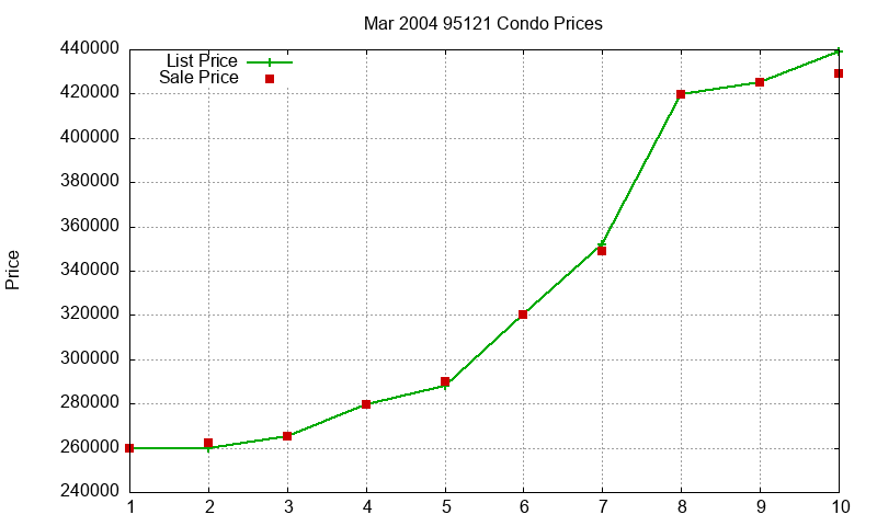 95121 Condos Just Sold 2004-03 95121 Condos Just Sold 2004-03