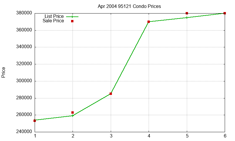 95121 Condos Just Sold 2004-04 95121 Condos Just Sold 2004-04