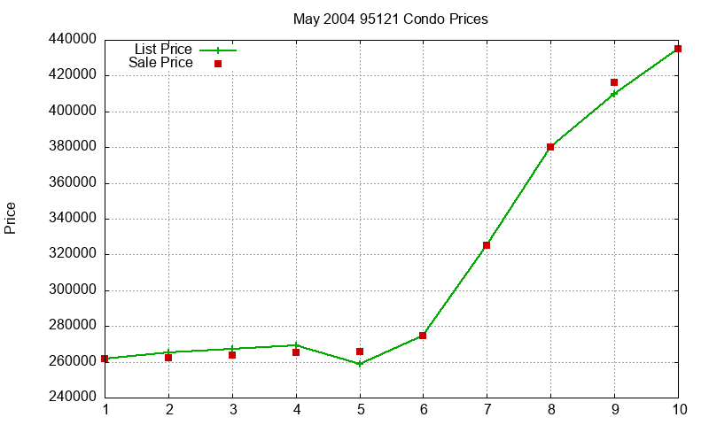 95121 Condos Just Sold 2004-05 95121 Condos Just Sold 2004-05