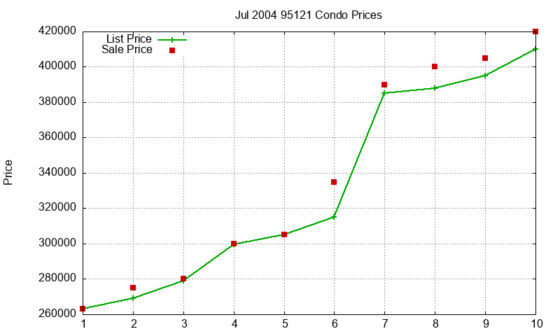 95121 Condos Just Sold 2004-07 95121 Condos Just Sold 2004-07