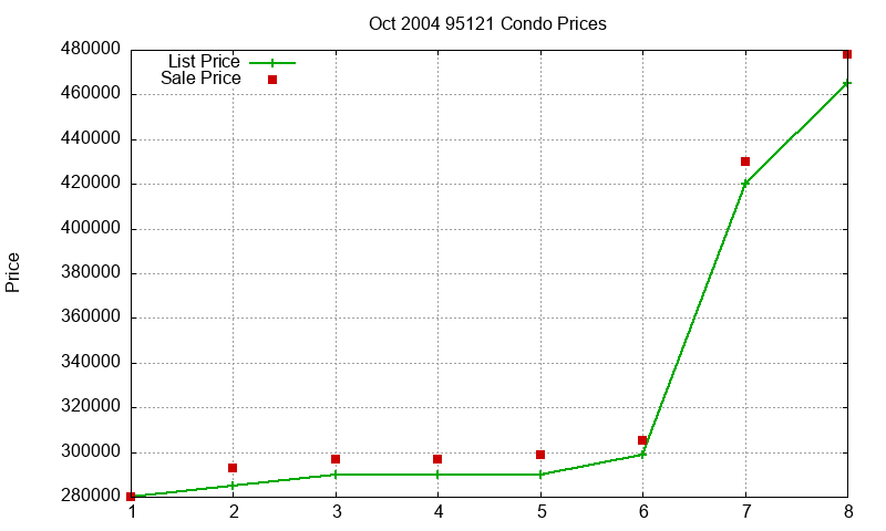 95121 Condos Just Sold 2004-10 95121 Condos Just Sold 2004-10