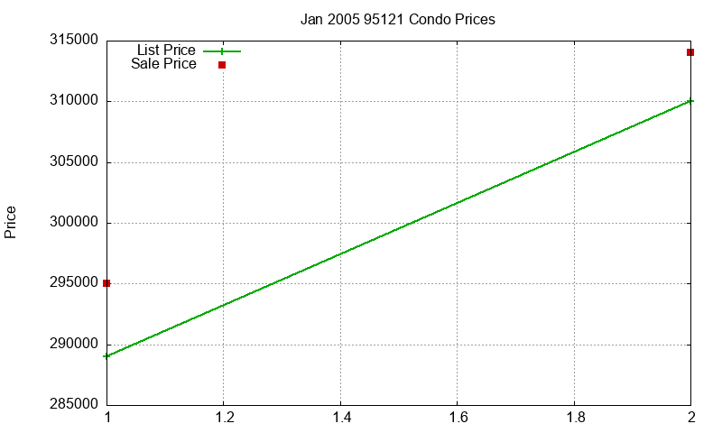 95121 Condos Just Sold 2005-01 95121 Condos Just Sold 2005-01