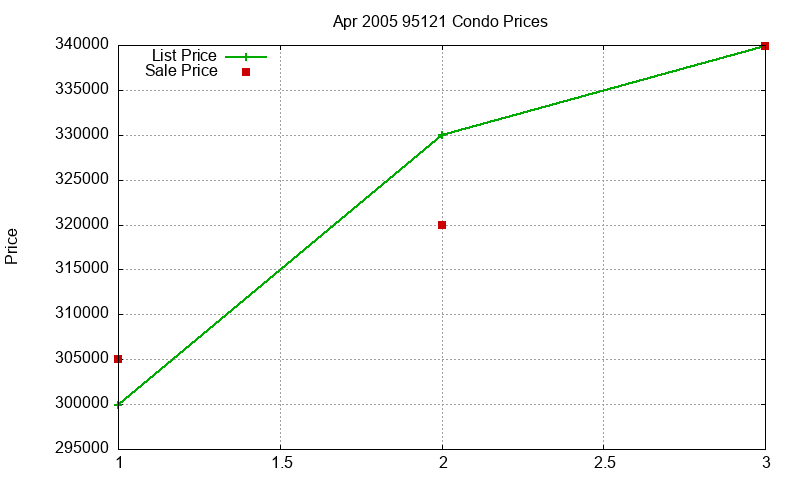 95121 Condos Just Sold 2005-04 95121 Condos Just Sold 2005-04