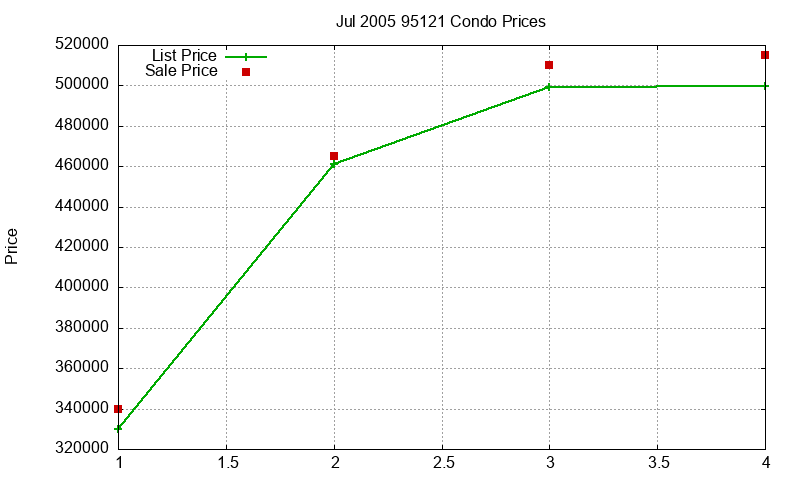 95121 Condos Just Sold 2005-07 95121 Condos Just Sold 2005-07