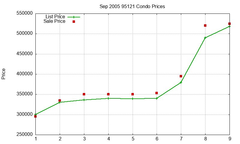 95121 Condos Just Sold 2005-09 95121 Condos Just Sold 2005-09