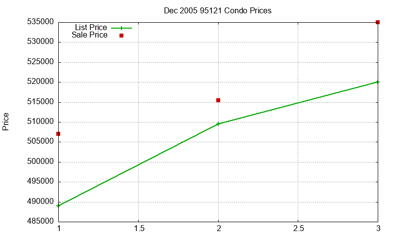 95121 Condos Just Sold 2005-12