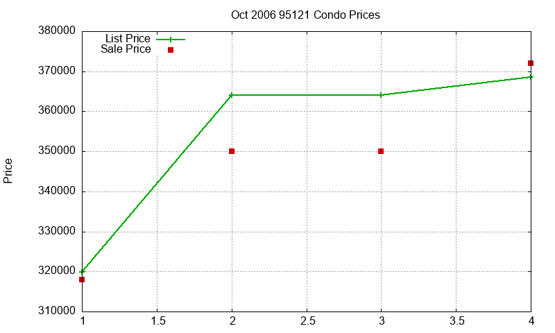 95121 Condos Just Sold 2006-10