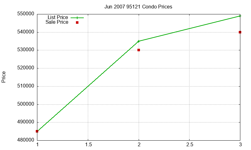 95121 Condos Just Sold 2007-06 95121 Condos Just Sold 2007-06