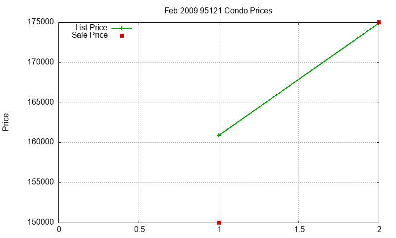 95121 Condos Just Sold 2009-02 95121 Condos Just Sold 2009-02
