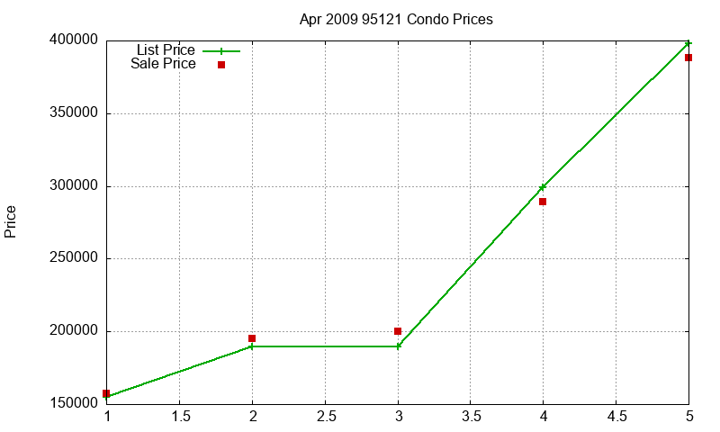 95121 Condos Just Sold 2009-04 95121 Condos Just Sold 2009-04