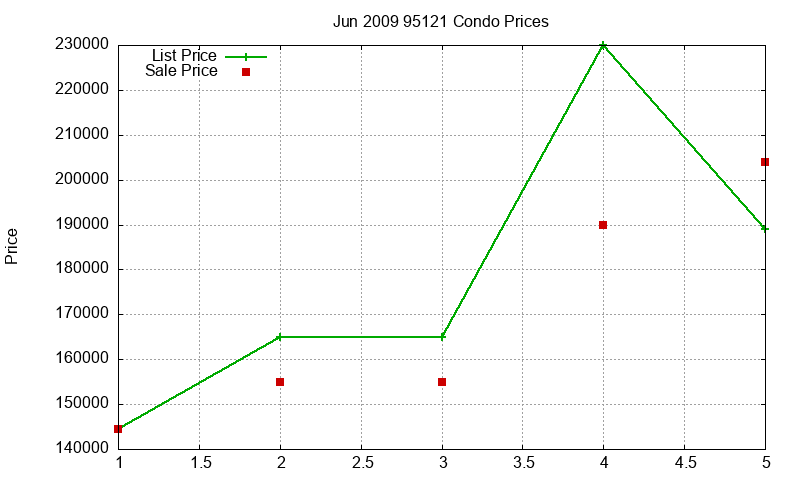 95121 Condos Just Sold 2009-06 95121 Condos Just Sold 2009-06