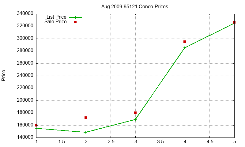 95121 Condos Just Sold 2009-08 95121 Condos Just Sold 2009-08