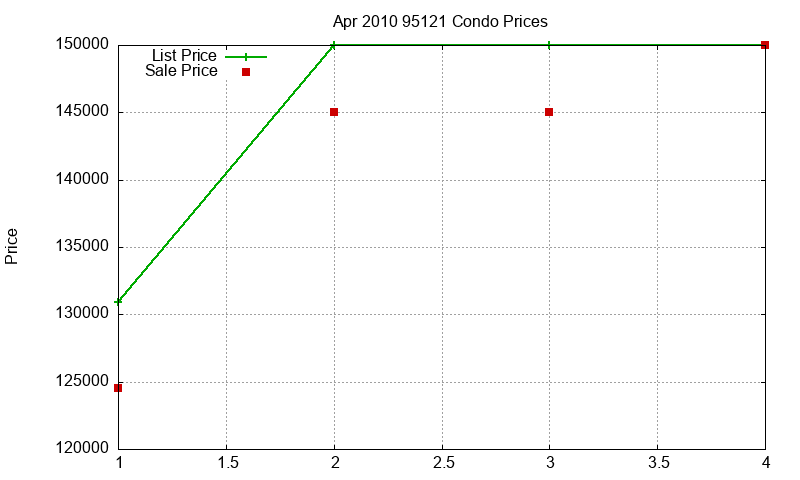 95121 Condos Just Sold 2010-04 95121 Condos Just Sold 2010-04