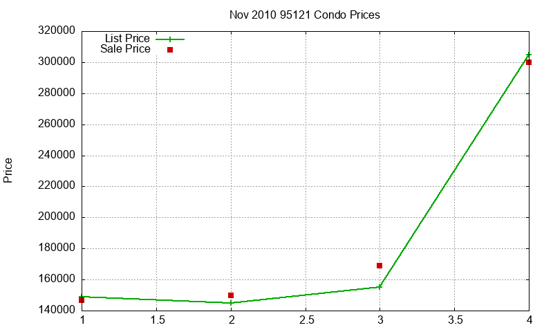 95121 Condos Just Sold 2010-11 95121 Condos Just Sold 2010-11