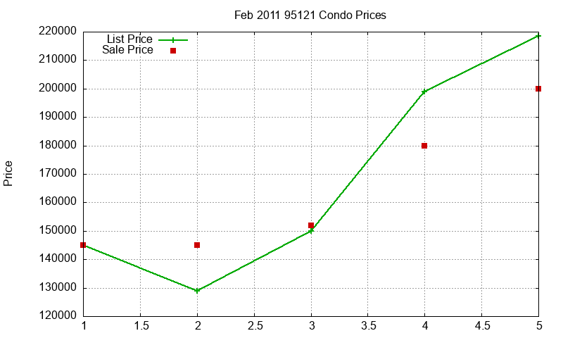 95121 Condos Just Sold 2011-02 95121 Condos Just Sold 2011-02
