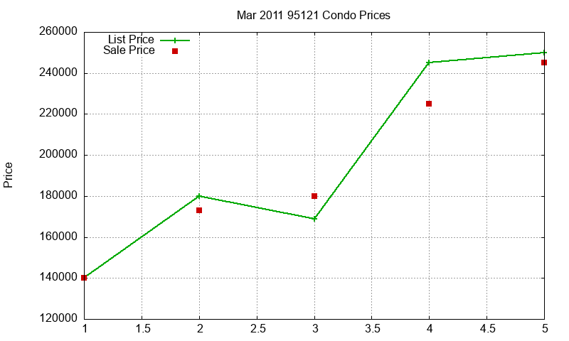 95121 Condos Just Sold 2011-03 95121 Condos Just Sold 2011-03