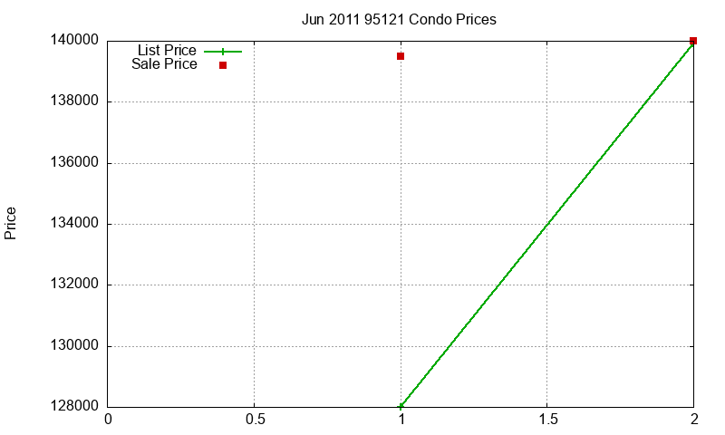 95121 Condos Just Sold 2011-06 95121 Condos Just Sold 2011-06