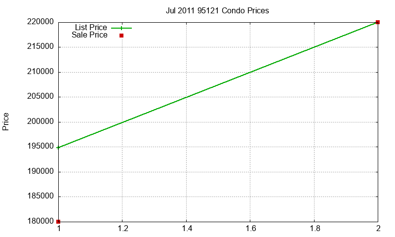 95121 Condos Just Sold 2011-07 95121 Condos Just Sold 2011-07