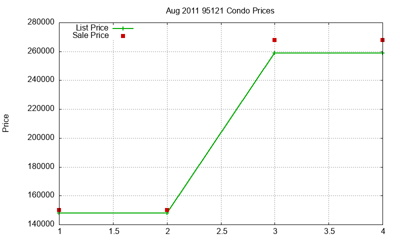 95121 Condos Just Sold 2011-08 95121 Condos Just Sold 2011-08