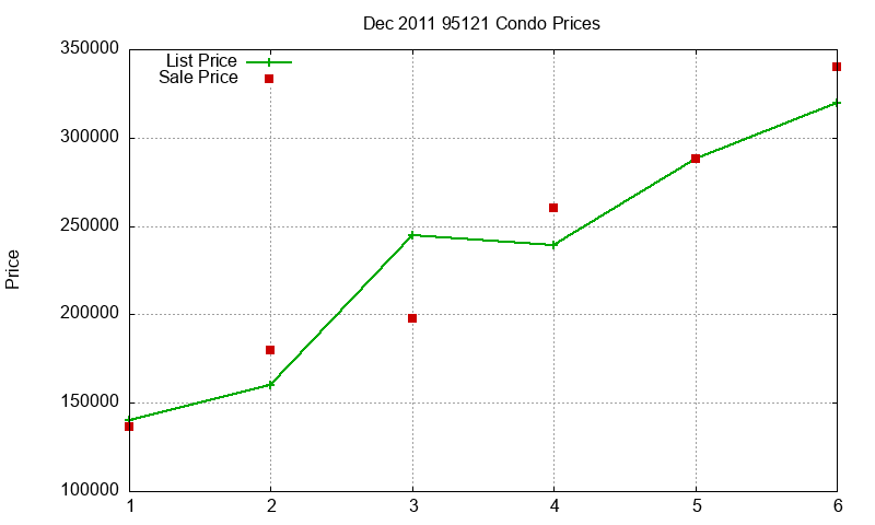 95121 Condos Just Sold 2011-12 95121 Condos Just Sold 2011-12