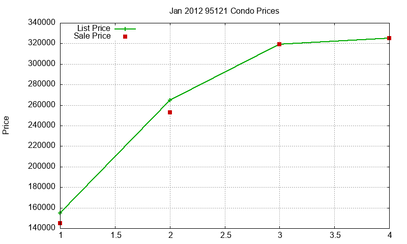 95121 Condos Just Sold 2012-01 95121 Condos Just Sold 2012-01