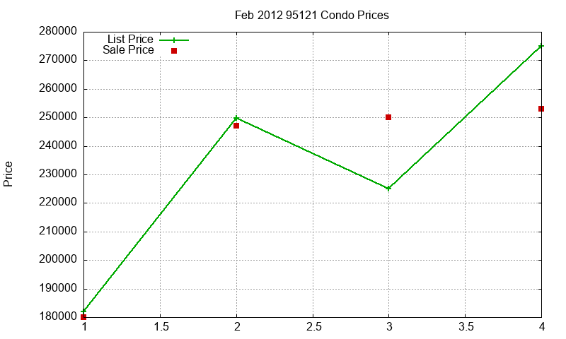 95121 Condos Just Sold 2012-02 95121 Condos Just Sold 2012-02
