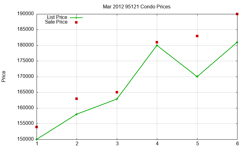 95121 Condos Just Sold 2012-03 95121 Condos Just Sold 2012-03