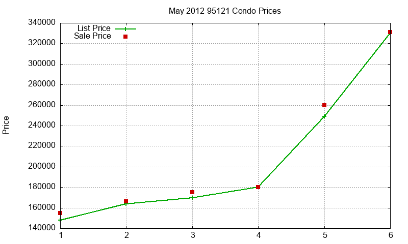95121 Condos Just Sold 2012-05 95121 Condos Just Sold 2012-05
