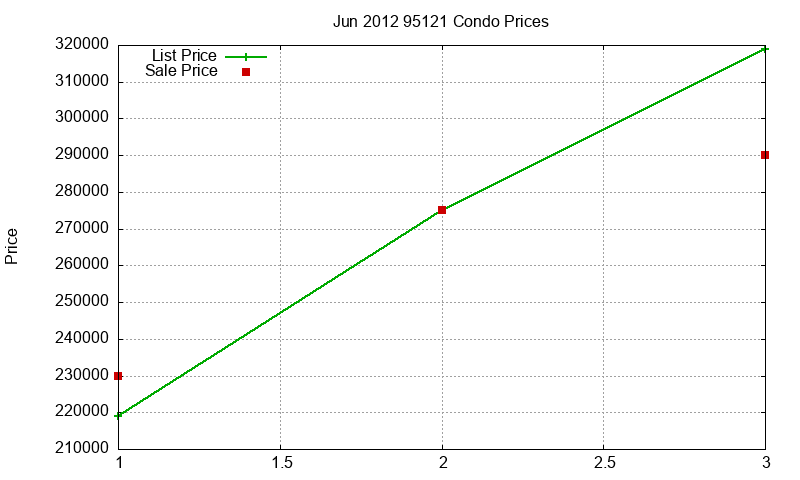 95121 Condos Just Sold 2012-06 95121 Condos Just Sold 2012-06