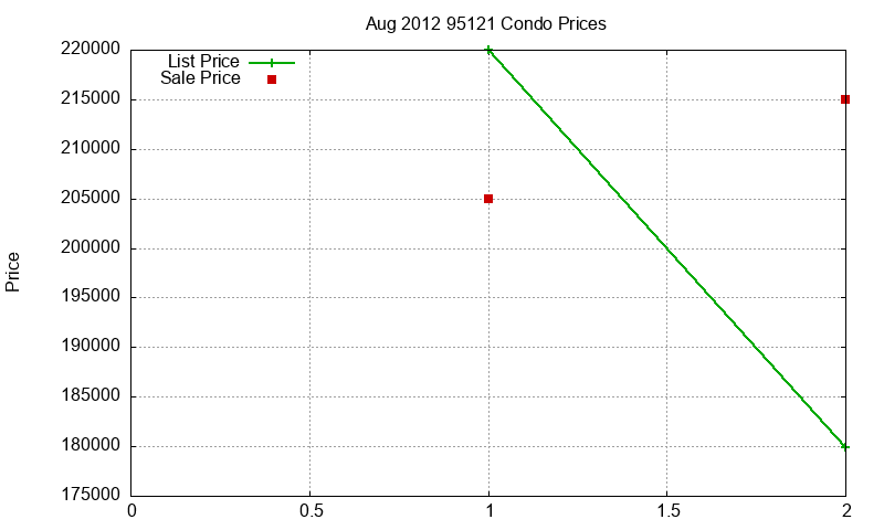 95121 Condos Just Sold 2012-08 95121 Condos Just Sold 2012-08
