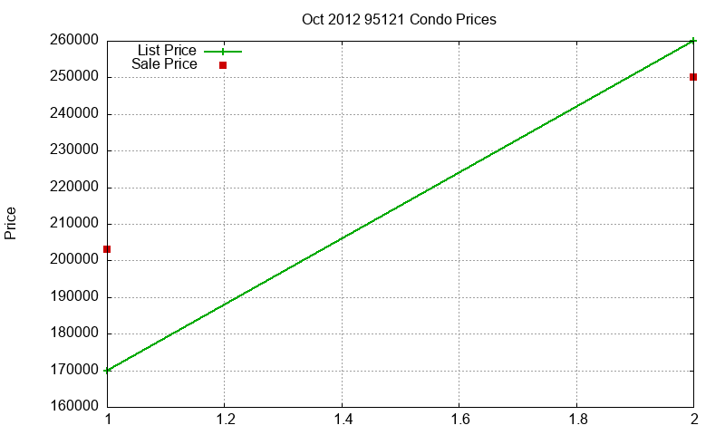 95121 Condos Just Sold 2012-10 95121 Condos Just Sold 2012-10