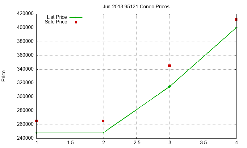 95121 Condos Just Sold 2013-06 95121 Condos Just Sold 2013-06